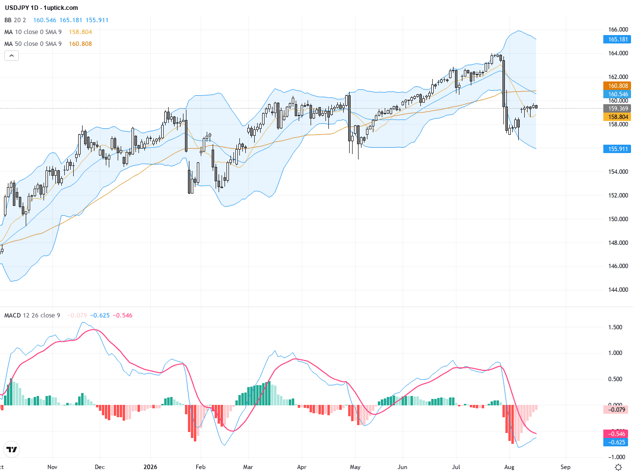 USDJPY：關鍵159至161關口爭奪激烈，技術與基本面前景分析, August 19, 2026