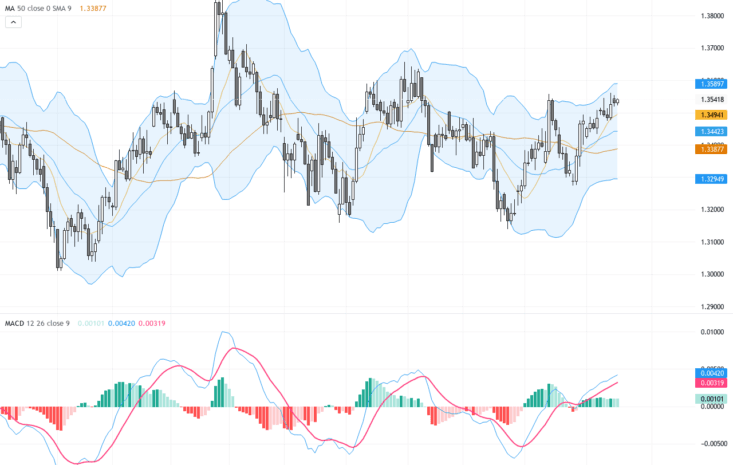 GBPUSD：受英國疲弱勞動數據拖累，短期技術形態呈現震盪調整, August 19, 2026