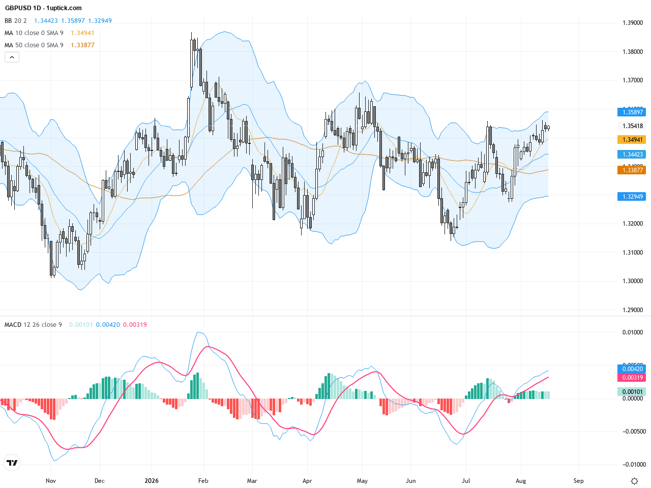 GBPUSD：受英國疲弱勞動數據拖累，短期技術形態呈現震盪調整, August 19, 2026