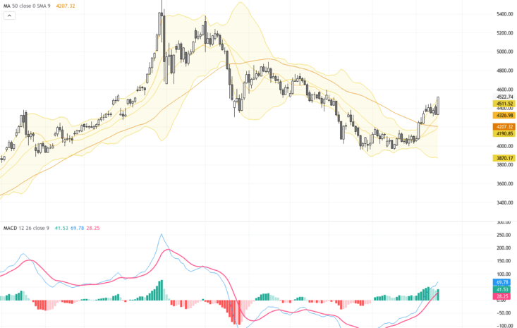 XAUUSD黃金再度飆升：受美國長債回購計劃推動的關鍵支撐與阻力解析, August 20, 2026