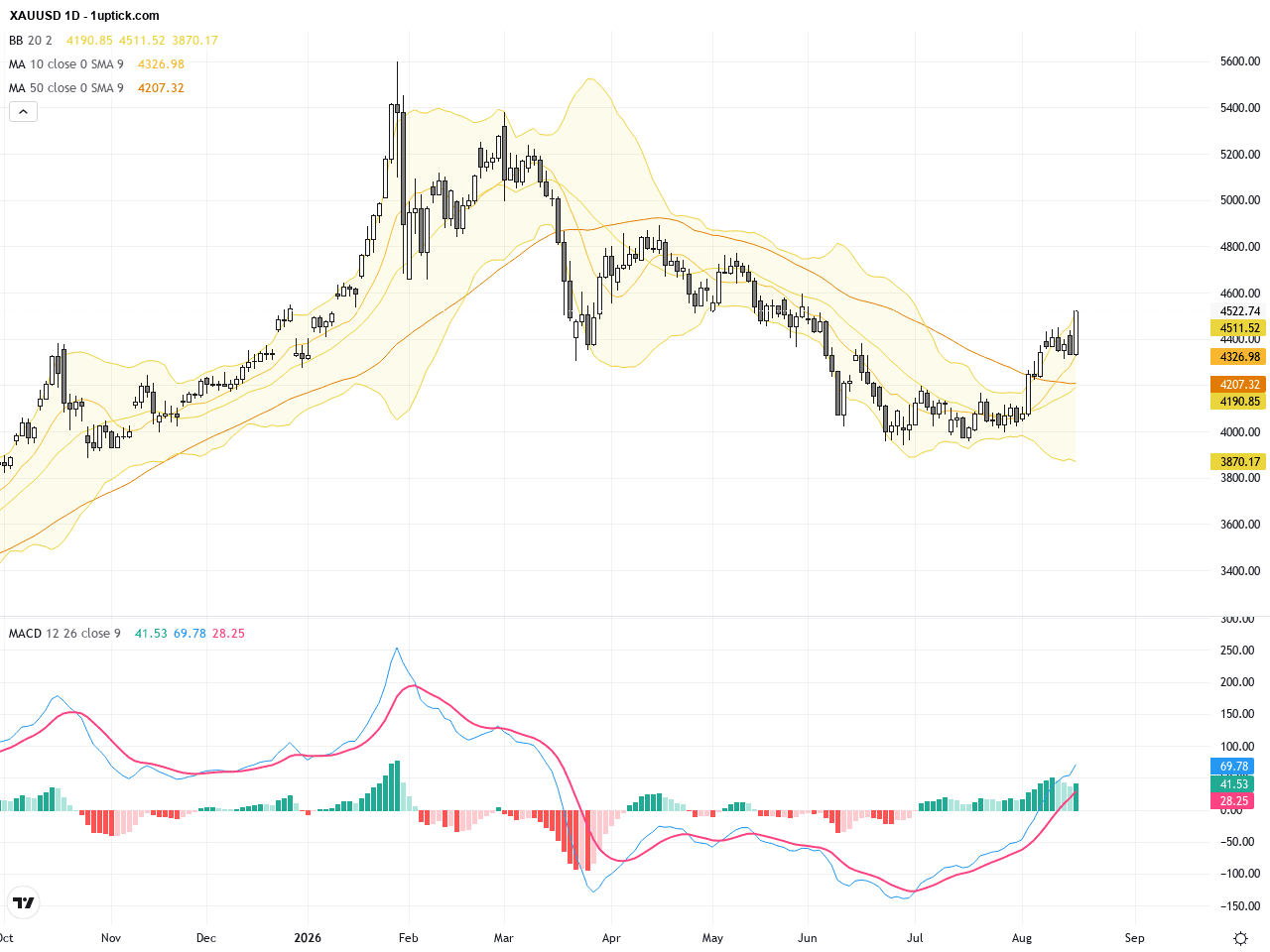XAUUSD黃金再度飆升：受美國長債回購計劃推動的關鍵支撐與阻力解析, August 20, 2026