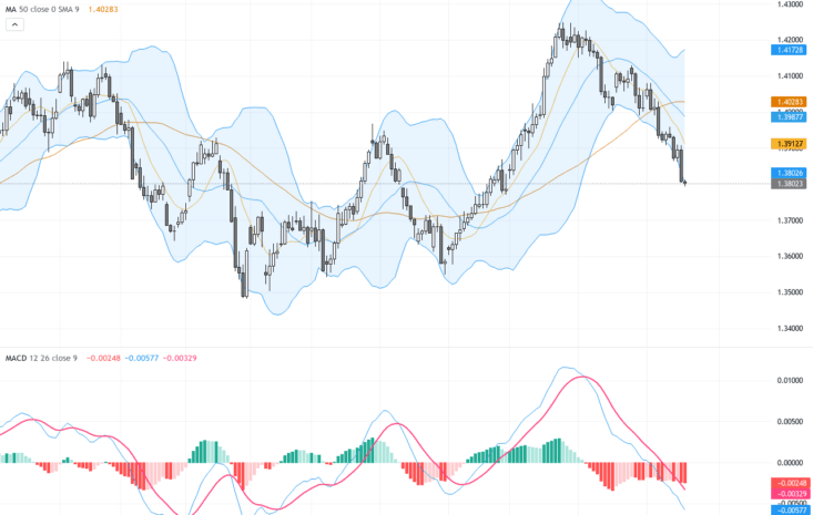 USDCAD震盪下跌；油價上漲推動加幣走強，關鍵支撐與阻力位解析, August 20, 2026