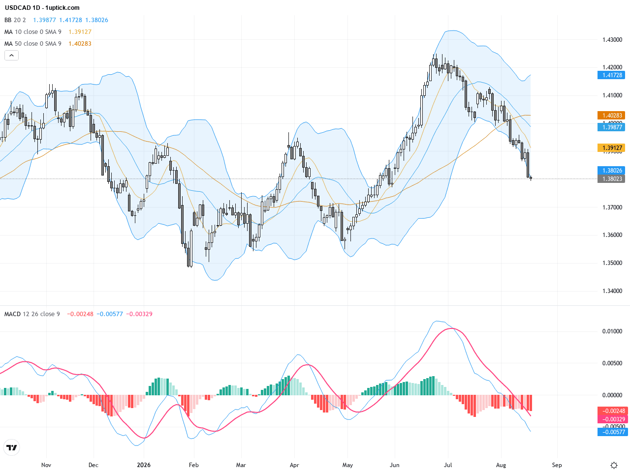 USDCAD震盪下跌；油價上漲推動加幣走強，關鍵支撐與阻力位解析, August 20, 2026