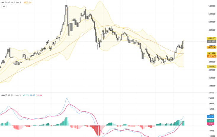 XAUUSD黃金技術形態與基本面分析：聚焦兩月高點與回調支撐, August 21, 2026