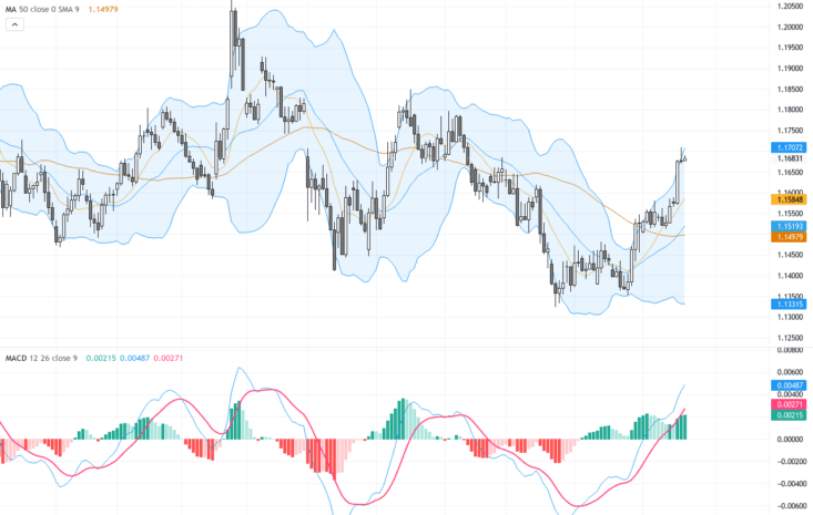EURUSD突破關鍵1.1570，短期看多勢頭強勁, August 21, 2026