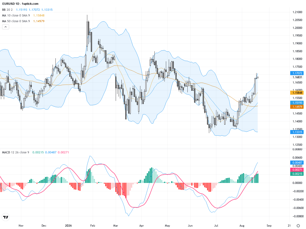 EURUSD突破關鍵1.1570，短期看多勢頭強勁, August 21, 2026
