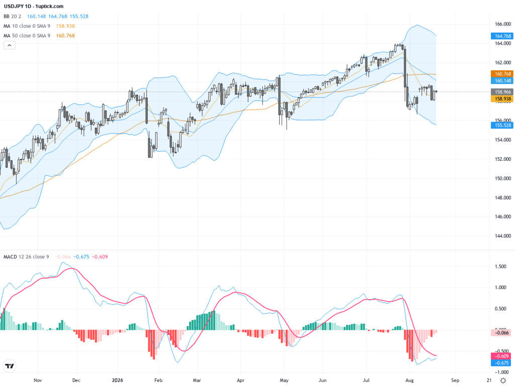 USDJPY技術與基本面分析：159關鍵阻力持續考驗，日銀政策成市場焦點, August 21, 2026