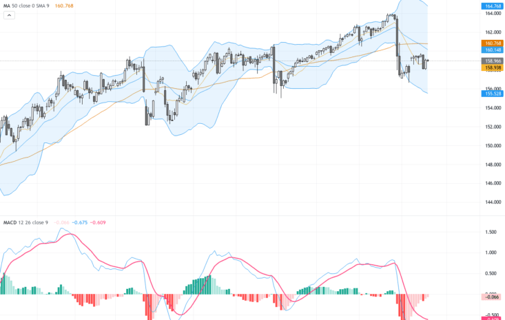 USDJPY技術與基本面分析：159關鍵阻力持續考驗，日銀政策成市場焦點, August 21, 2026