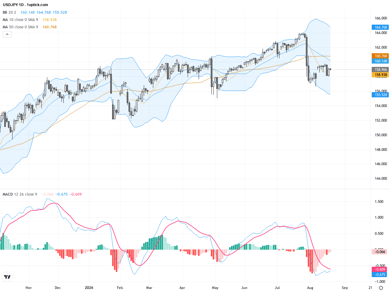 USDJPY技術與基本面分析：159關鍵阻力持續考驗，日銀政策成市場焦點, August 21, 2026