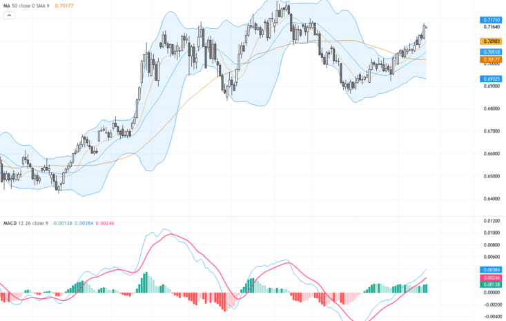 AUDUSD：突破0.7100關鍵阻力，牛市動能強勁，交易前景樂觀, August 24, 2026