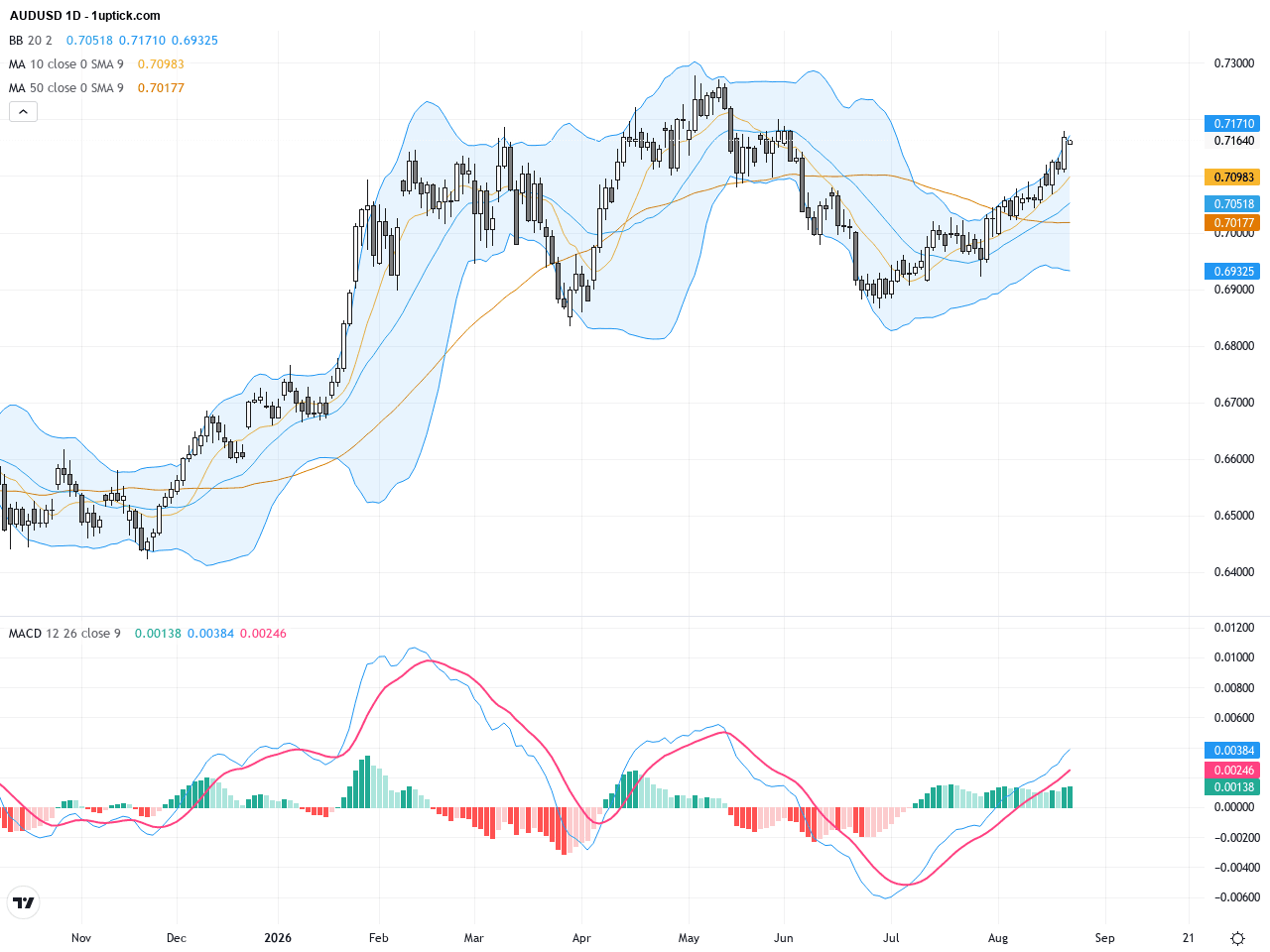 AUDUSD：突破0.7100關鍵阻力，牛市動能強勁，交易前景樂觀, August 24, 2026