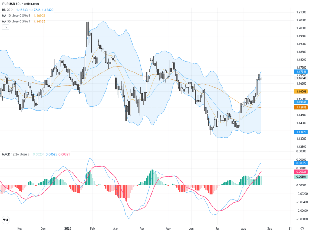 EURUSD走勢解析：關鍵技術形態發酵，價格持續挑戰1.17阻力位, August 24, 2026
