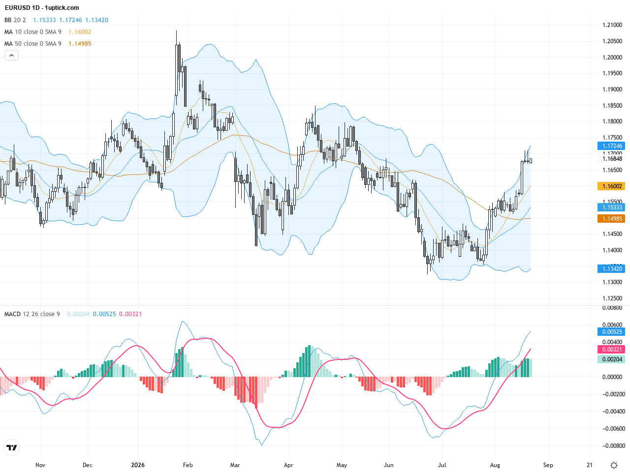 EURUSD走勢解析：關鍵技術形態發酵，價格持續挑戰1.17阻力位, August 24, 2026