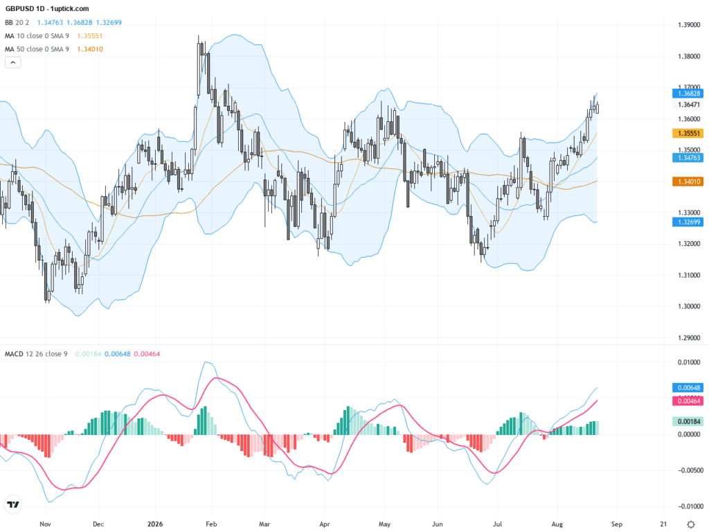 GBPUSD：突破1.3660領先指標—看多英鎊交易前景與技術支撐分析, August 24, 2026
