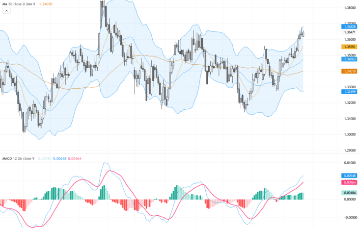 GBPUSD：突破1.3660領先指標—看多英鎊交易前景與技術支撐分析, August 24, 2026