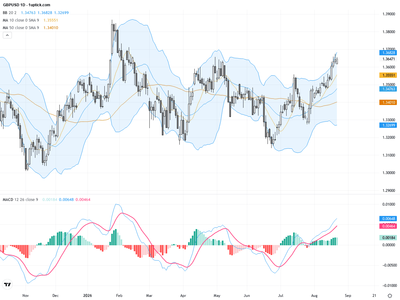 GBPUSD：突破1.3660領先指標—看多英鎊交易前景與技術支撐分析, August 24, 2026