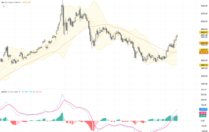 XAUUSD 技術突破與基本面動力：黃金持續挑戰新高，交易前景剖析, August 25, 2026