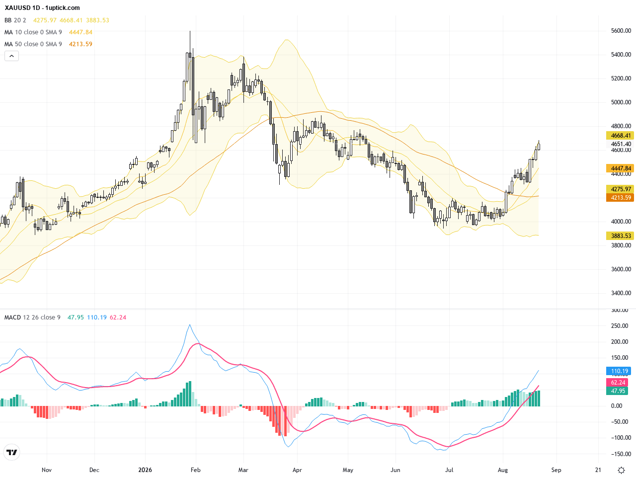 XAUUSD 技術突破與基本面動力：黃金持續挑戰新高，交易前景剖析, August 25, 2026