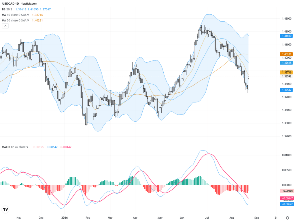 USDCAD: 油價衝高下的關鍵支撐與技術盤整分析, August 25, 2026
