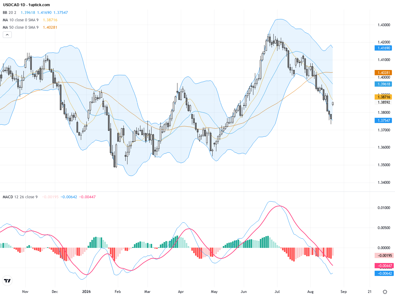 USDCAD: 油價衝高下的關鍵支撐與技術盤整分析, August 25, 2026
