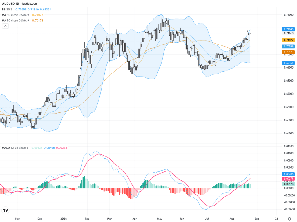 AUDUSD：緊守0.7150關鍵 支撐澳元持續震盪上行趨勢, August 26, 2026