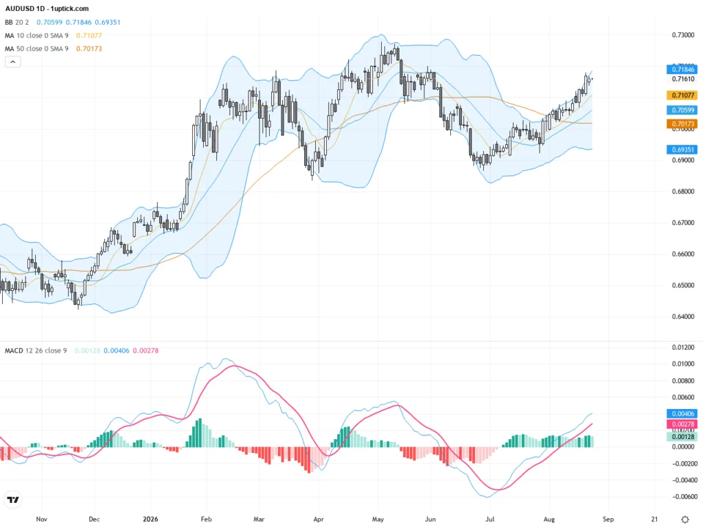 AUDUSD：緊守0.7150關鍵 支撐澳元持續震盪上行趨勢, August 26, 2026