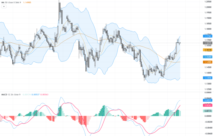 EURUSD：整固後技術指標指向潛在上升，1.1650支撐關鍵, August 26, 2026