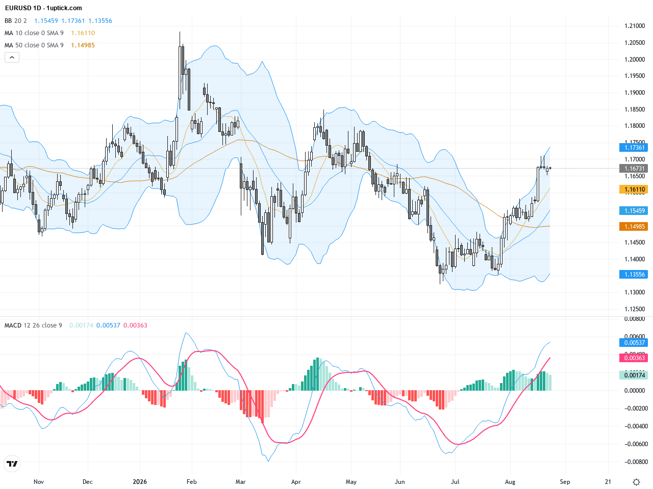 EURUSD：整固後技術指標指向潛在上升，1.1650支撐關鍵, August 26, 2026