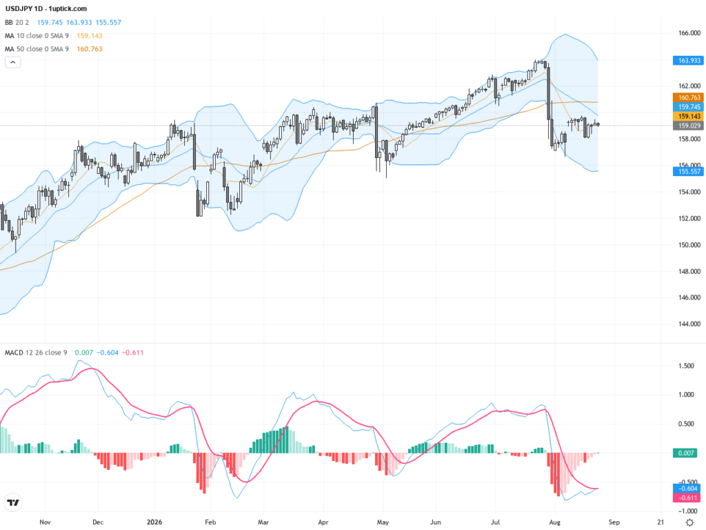 USDJPY 技術形態看突破，重點支撐突破測試交易展望, August 26, 2026
