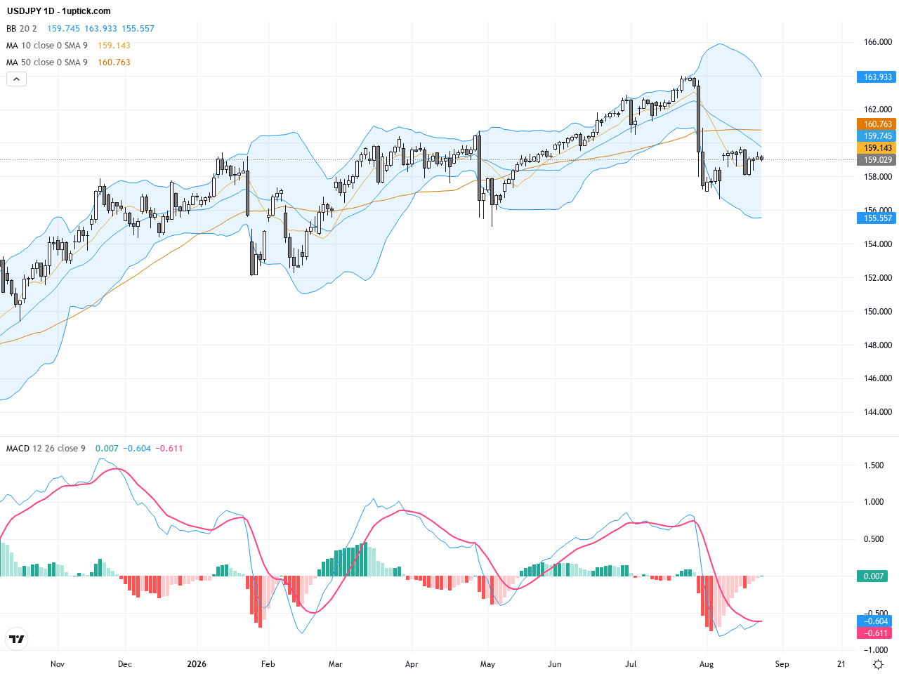 USDJPY 技術形態看突破，重點支撐突破測試交易展望, August 26, 2026