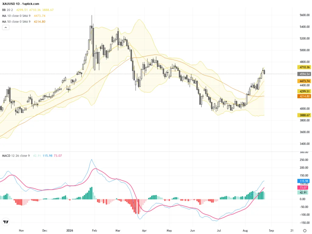 XAUUSD 技術突破200日均線 黃金價格持續看漲，關注$4,750阻力位, August 27, 2026