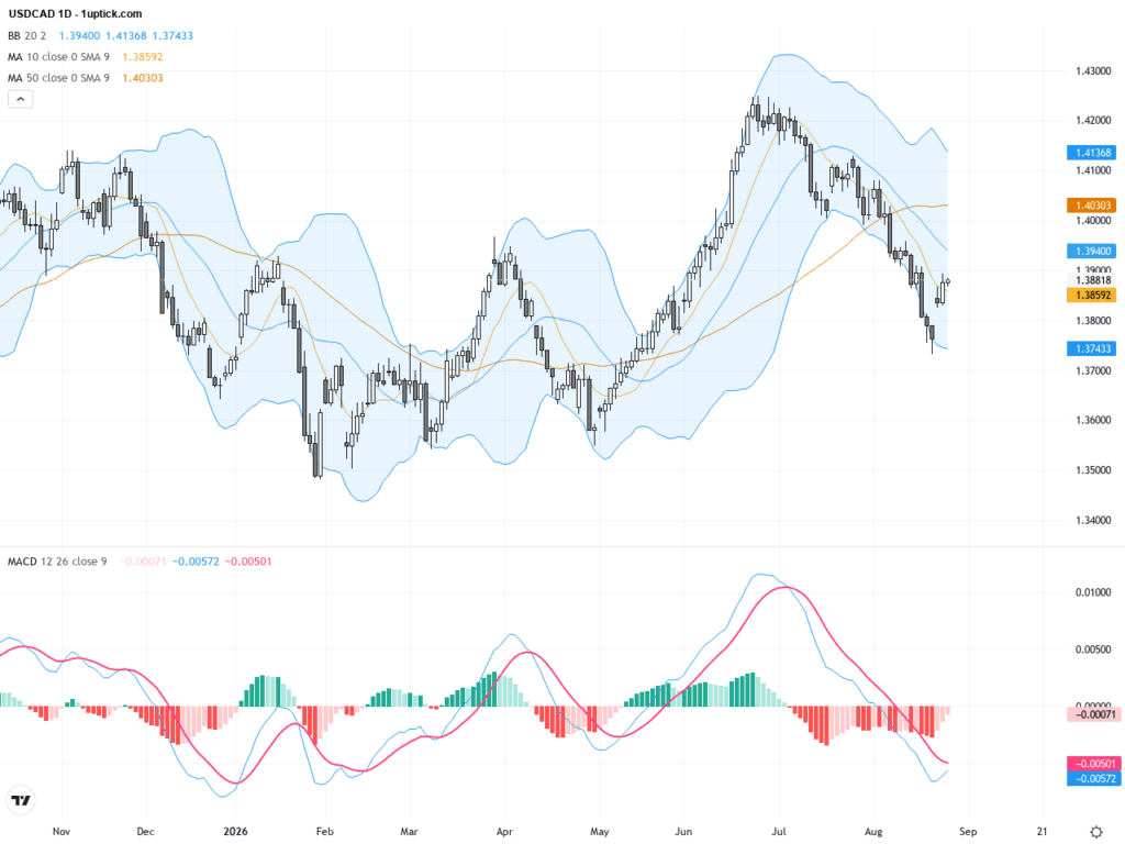 USDCAD最新交易展望：RSI回升帶動牛市挑戰1.3900阻力位, August 27, 2026