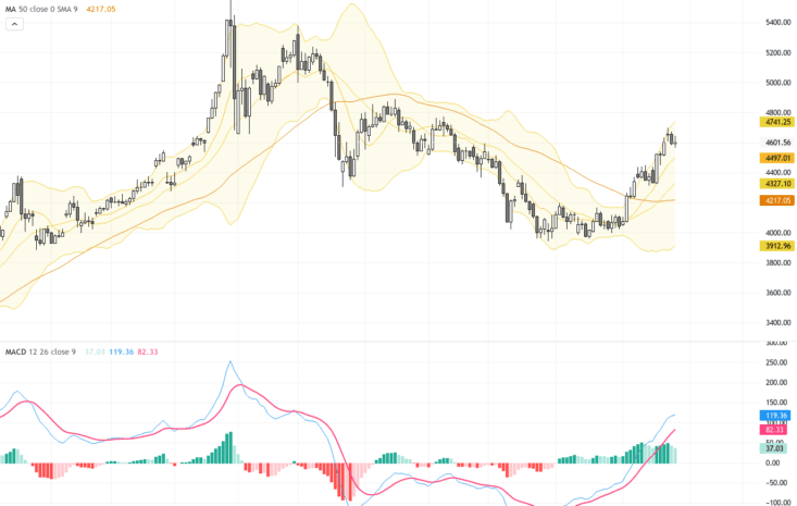 XAUUSD黃金價格技術爆發：確認多頭旗形突破與關鍵支撐反彈, August 28, 2026