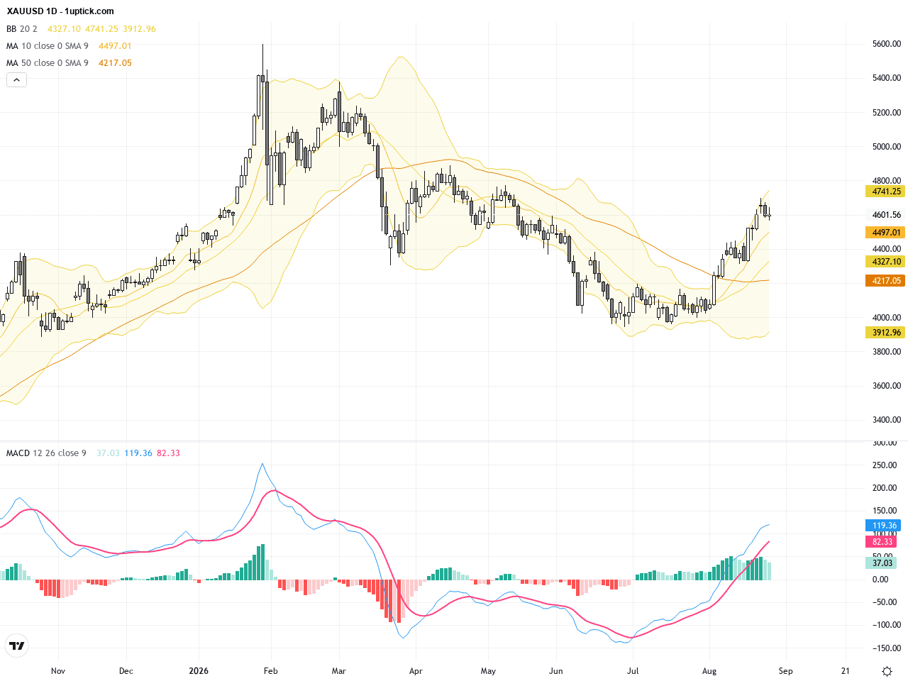 XAUUSD黃金價格技術爆發：確認多頭旗形突破與關鍵支撐反彈, August 28, 2026