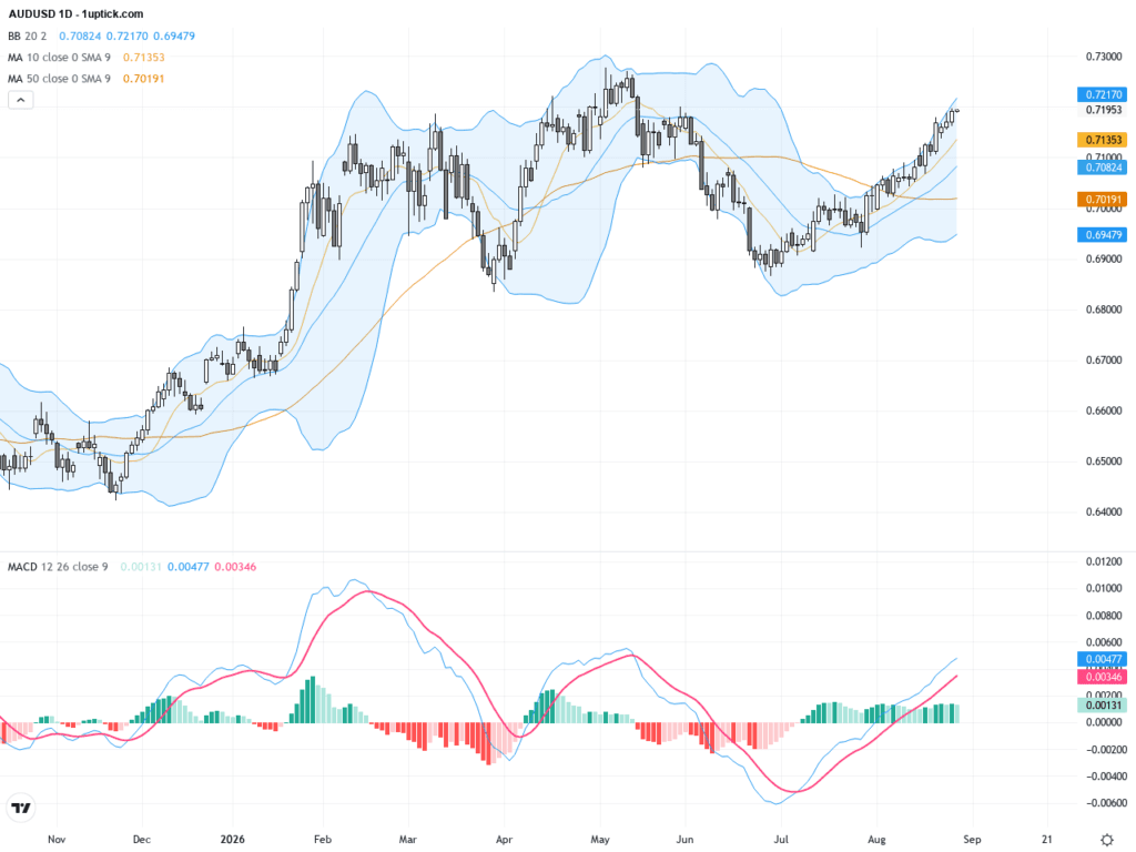 AUDUSD維持六月高位，重要技術阻力逼近0.7200，交易前景看點分析, August 28, 2026