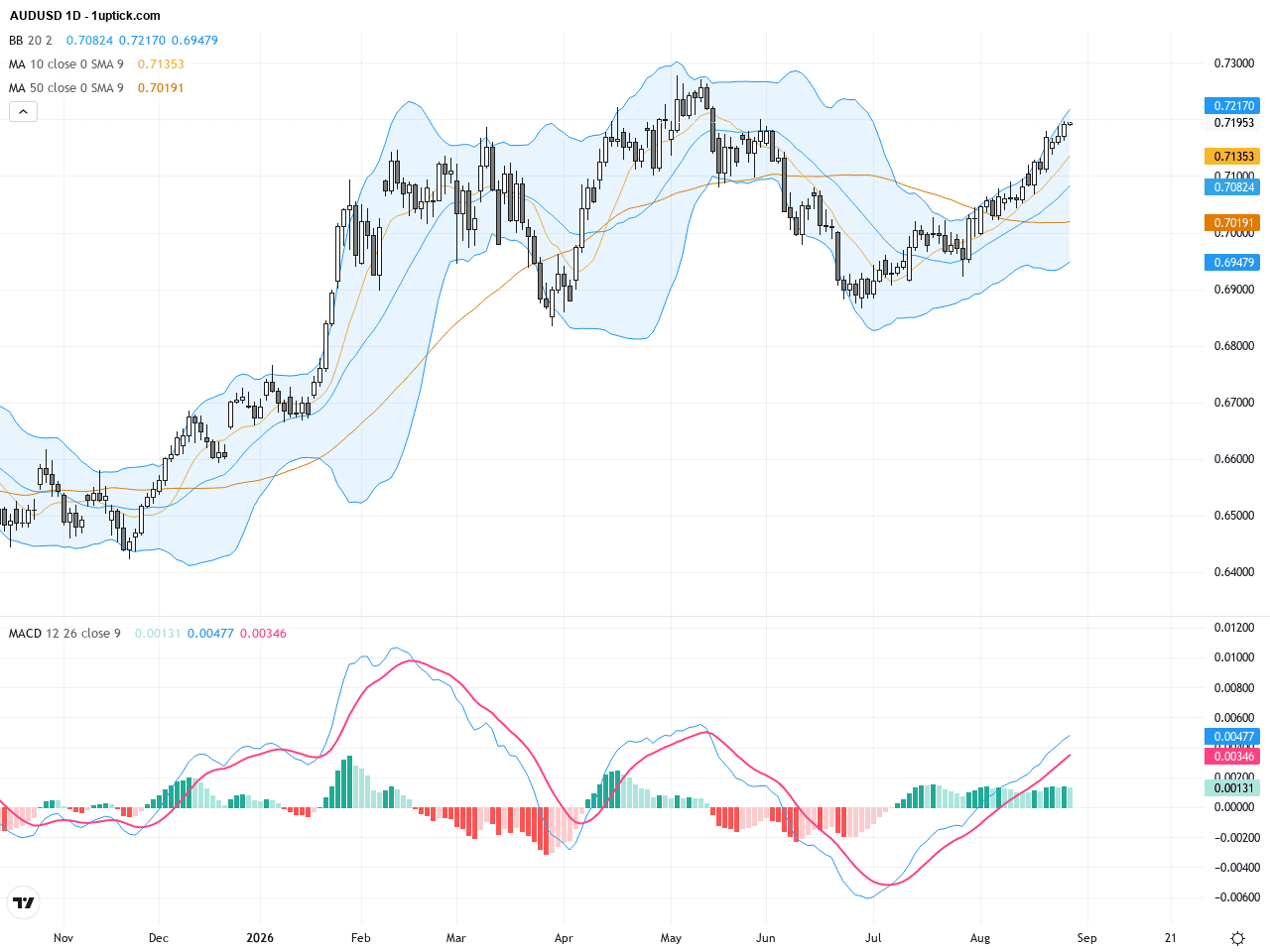 AUDUSD維持六月高位，重要技術阻力逼近0.7200，交易前景看點分析, August 28, 2026