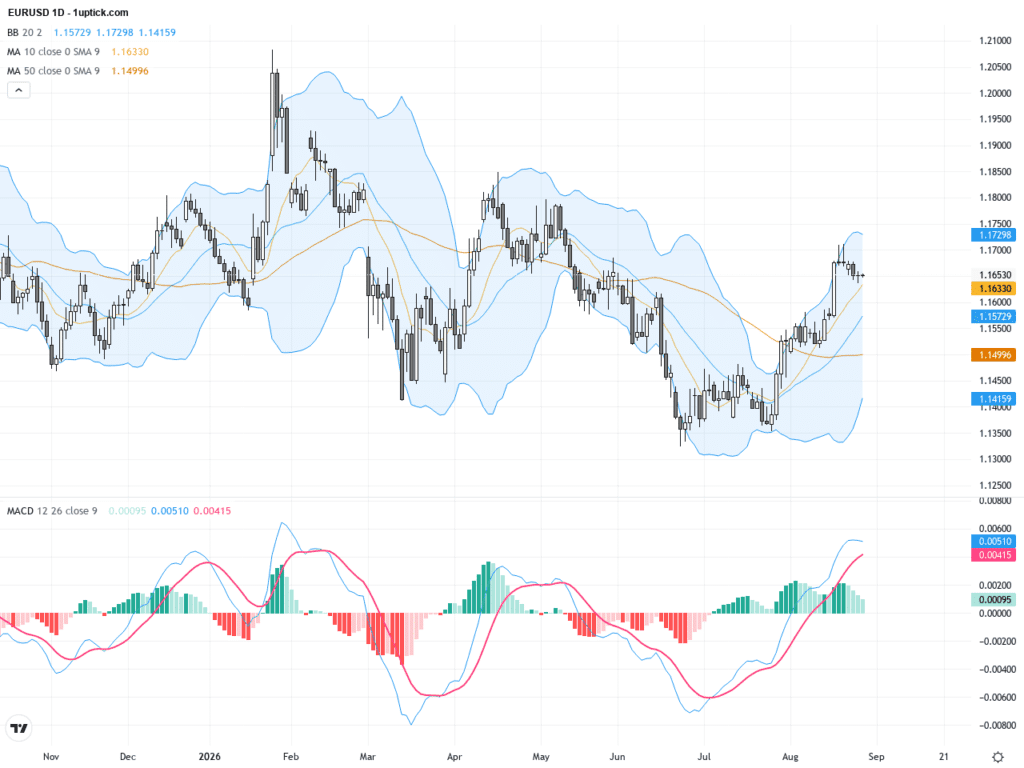 EURUSD：關鍵支撐位1.1650鞏固，技術圖形暗示反彈潛力, August 28, 2026