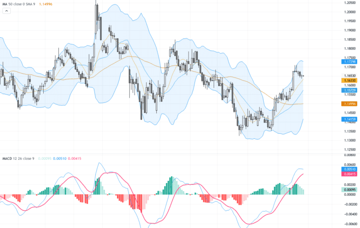 EURUSD：關鍵支撐位1.1650鞏固，技術圖形暗示反彈潛力, August 28, 2026