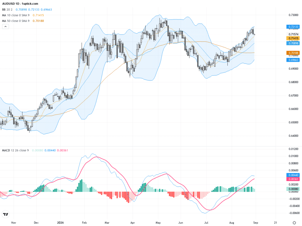 AUDUSD：利率鷹派驅動澳元反彈，技術形態指引突破關鍵阻力, August 31, 2026