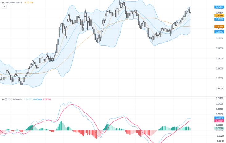 AUDUSD：利率鷹派驅動澳元反彈，技術形態指引突破關鍵阻力, August 31, 2026