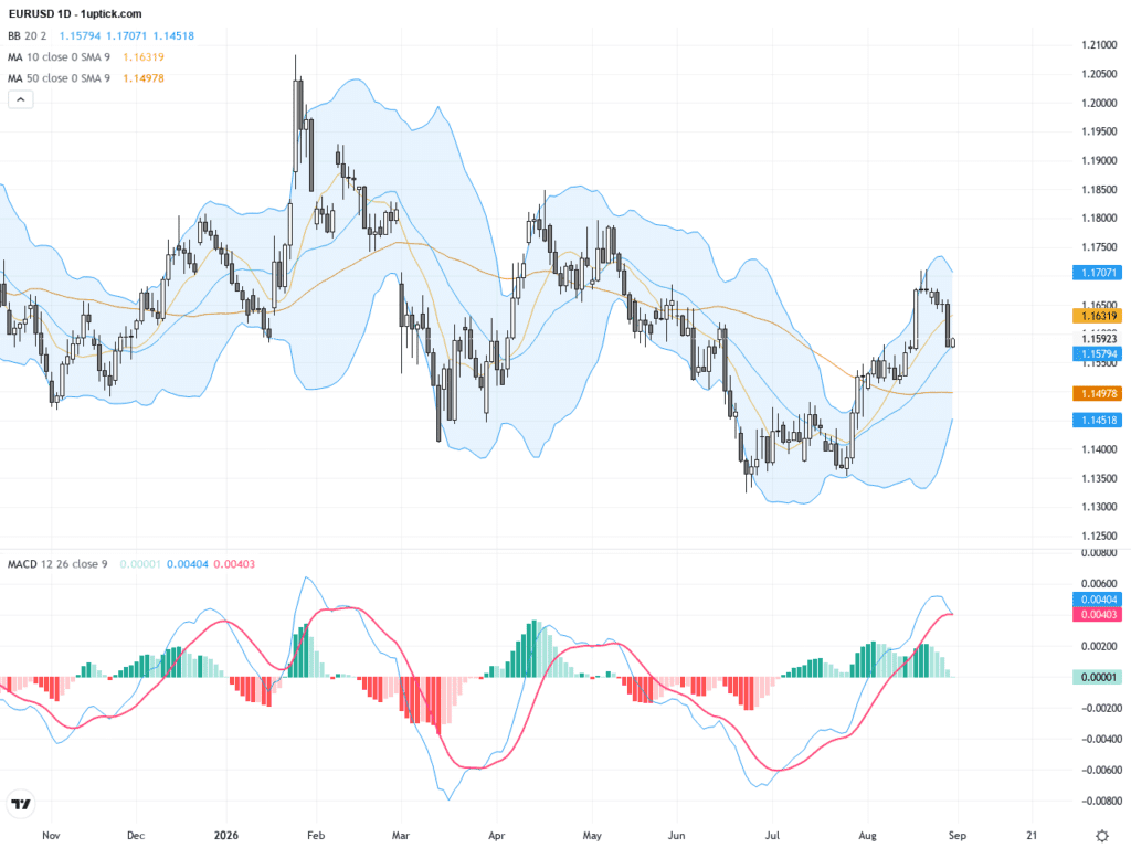 EURUSD最新技術模式與交易展望：關鍵支撐1.1580守望，短線區間整固, August 31, 2026