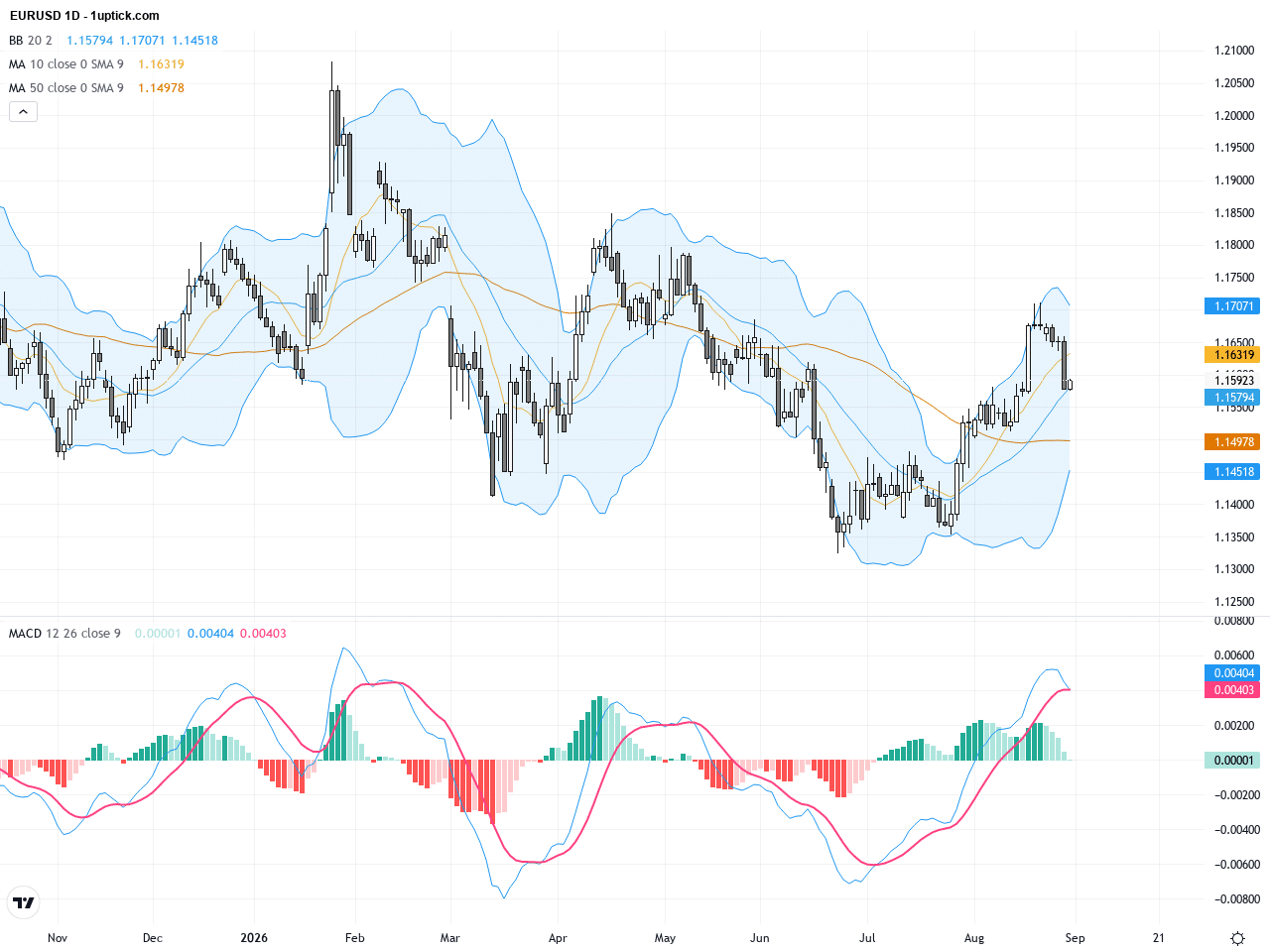 EURUSD最新技術模式與交易展望：關鍵支撐1.1580守望，短線區間整固, August 31, 2026