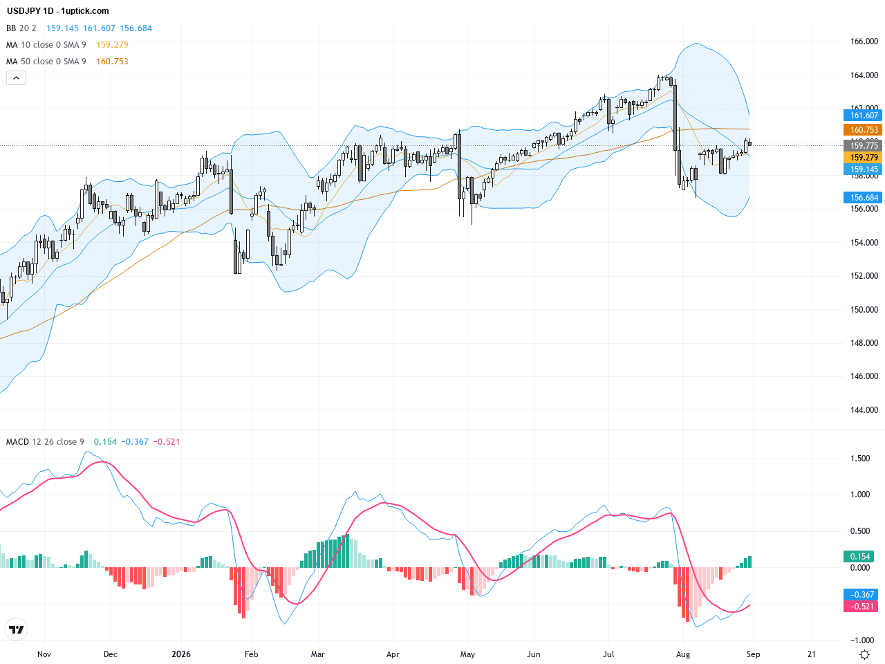 USDJPY技術與基本面分析：關鍵阻力位壓力持續，日元近日疲弱引關注, August 31, 2026
