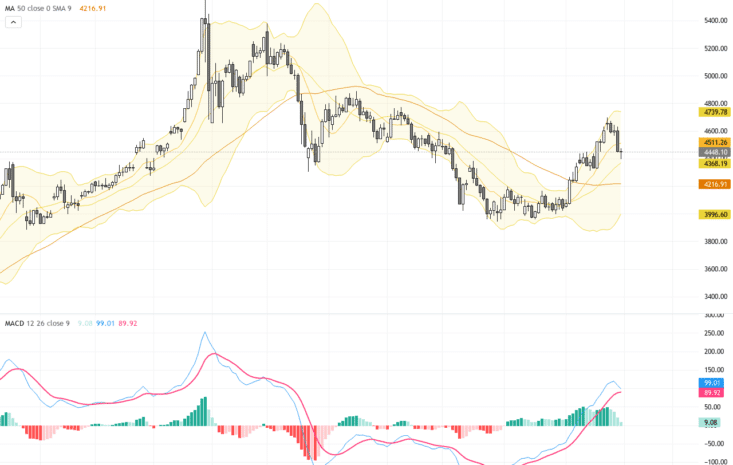 XAUUSD 黃金價格分析：持續調整中尋找關鍵支撐與技術形態, September 1, 2026