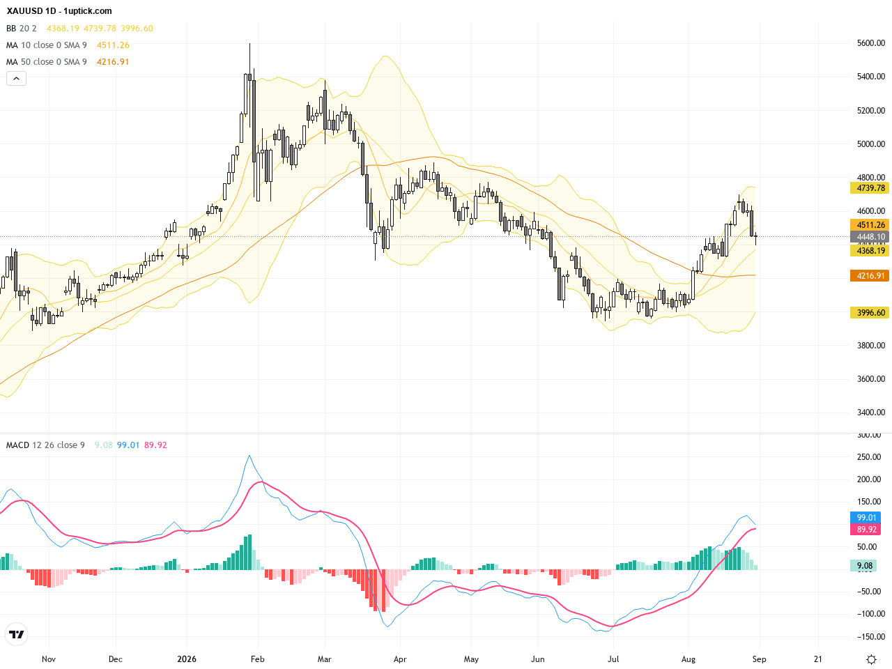 XAUUSD 黃金價格分析：持續調整中尋找關鍵支撐與技術形態, September 1, 2026