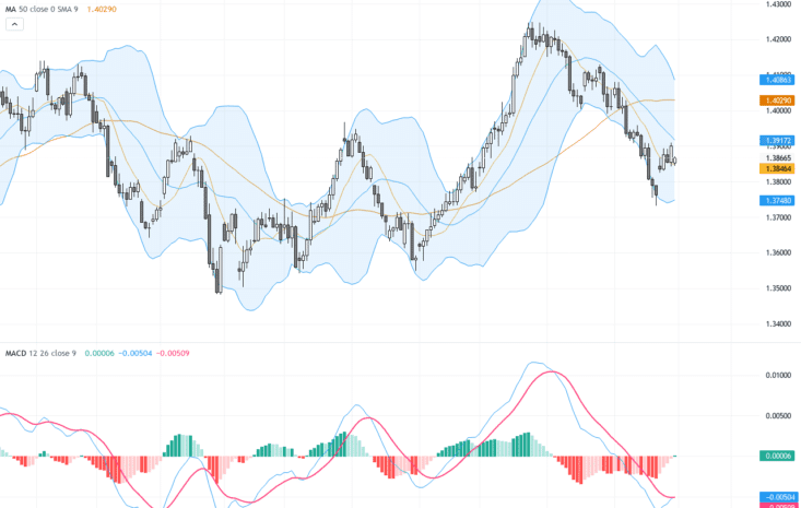 USDCAD匯率技術整理，油價與Fed鷹派言論互動成關鍵, September 1, 2026