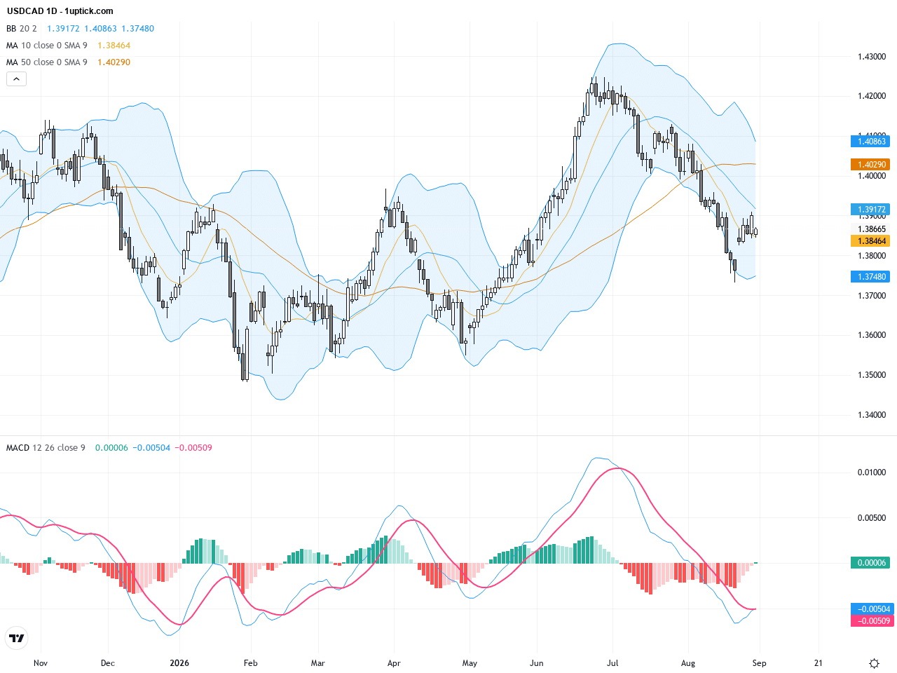 USDCAD匯率技術整理，油價與Fed鷹派言論互動成關鍵, September 1, 2026