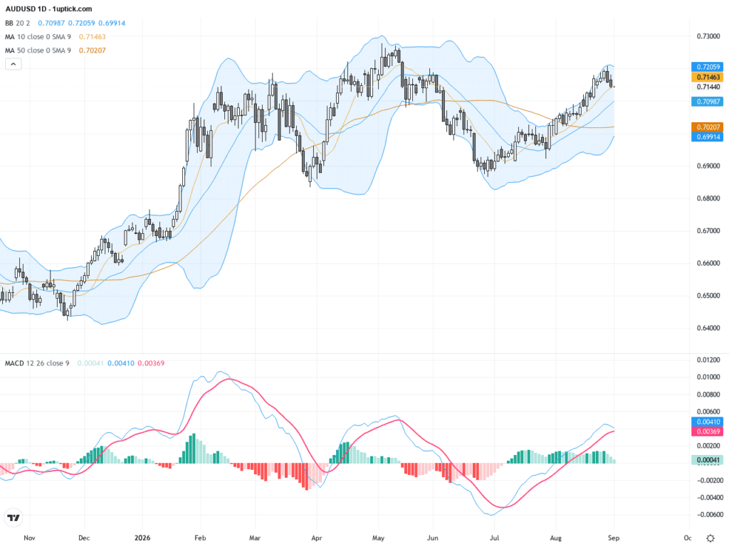 AUDUSD：通脹與央行鷹派言論撐盤，匯價技術性回調觀察關鍵支撐與阻力, September 2, 2026