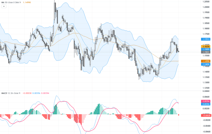 EURUSD技術分析：200日均線壓力顯現，美元走強帶來支撐調整, September 2, 2026