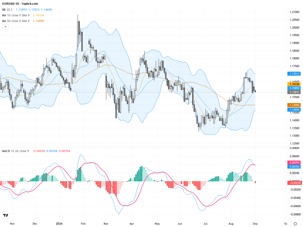 EURUSD技術分析：200日均線壓力顯現，美元走強帶來支撐調整, September 2, 2026